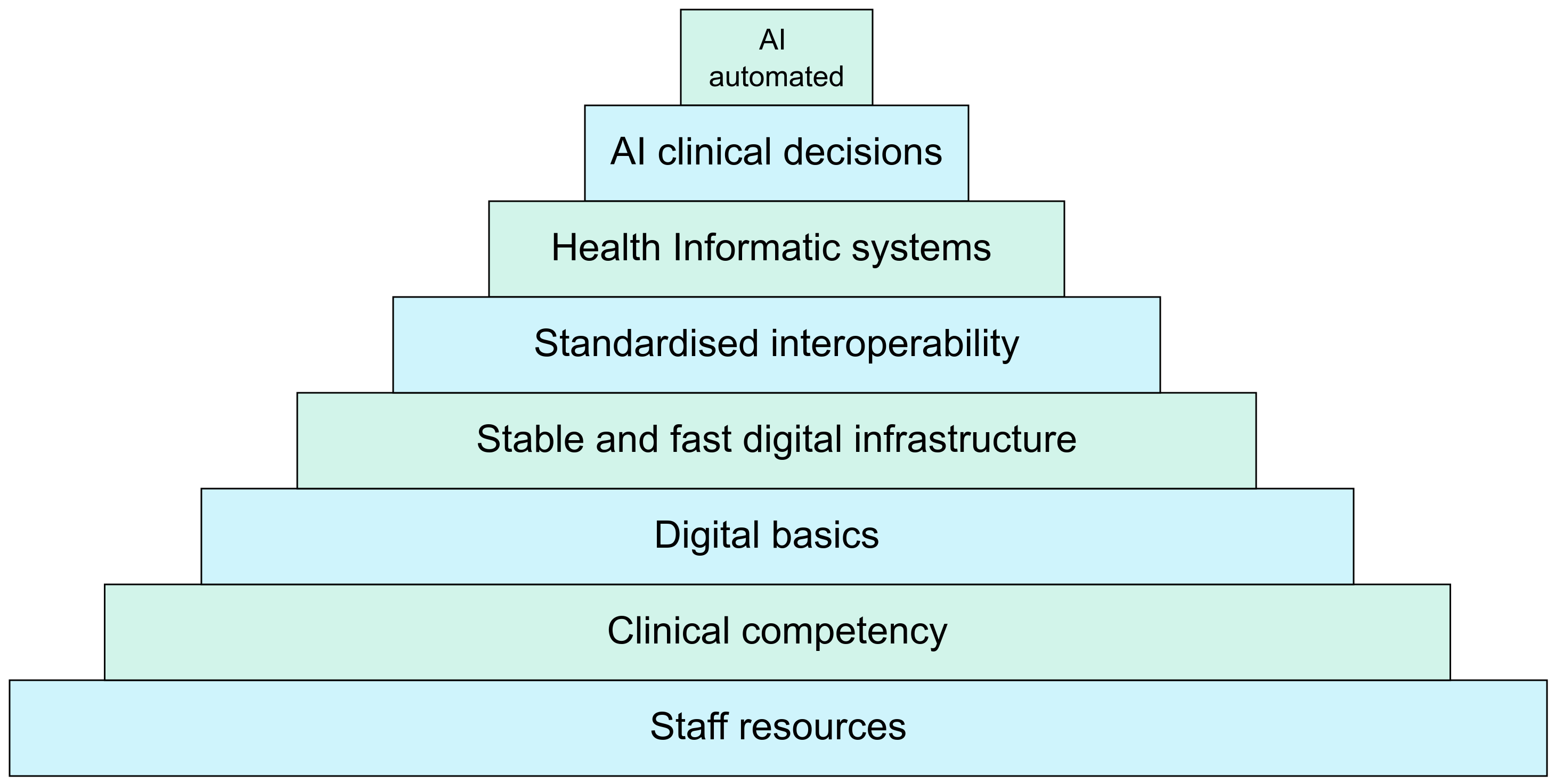 A pyramid with different topics that need addressing before progressing up the pyramid