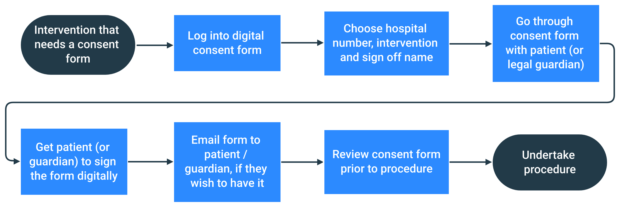 A process map of a new and imagined processes for digital consent