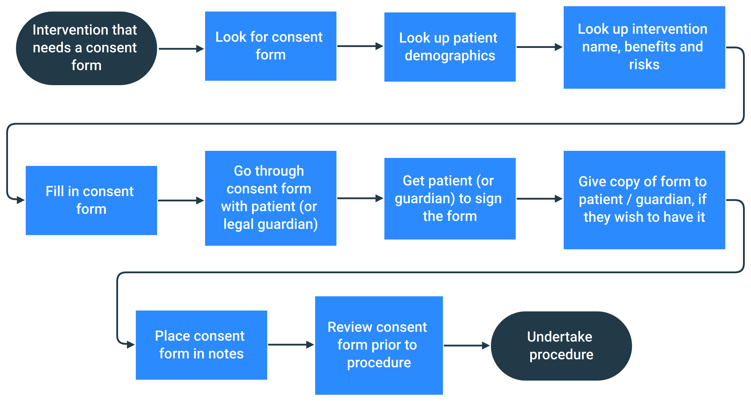 Let's Do Digital – Process mapping - lesson 1