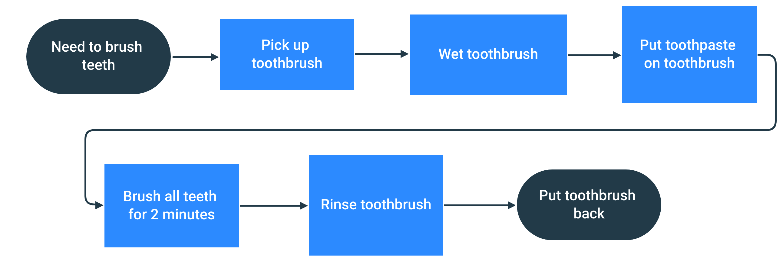 Process map of how to use a tooth brush